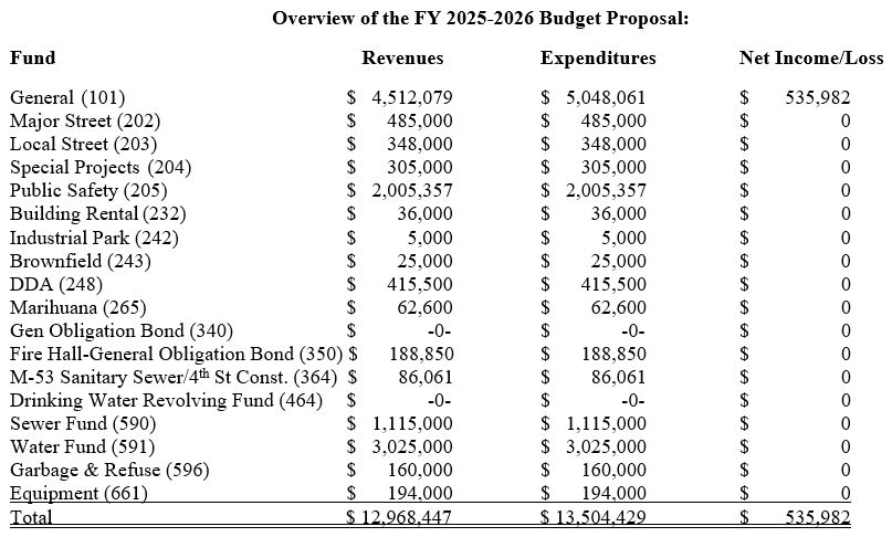 Table showing 2025-2026 budget proposal with revenues and expenditures.